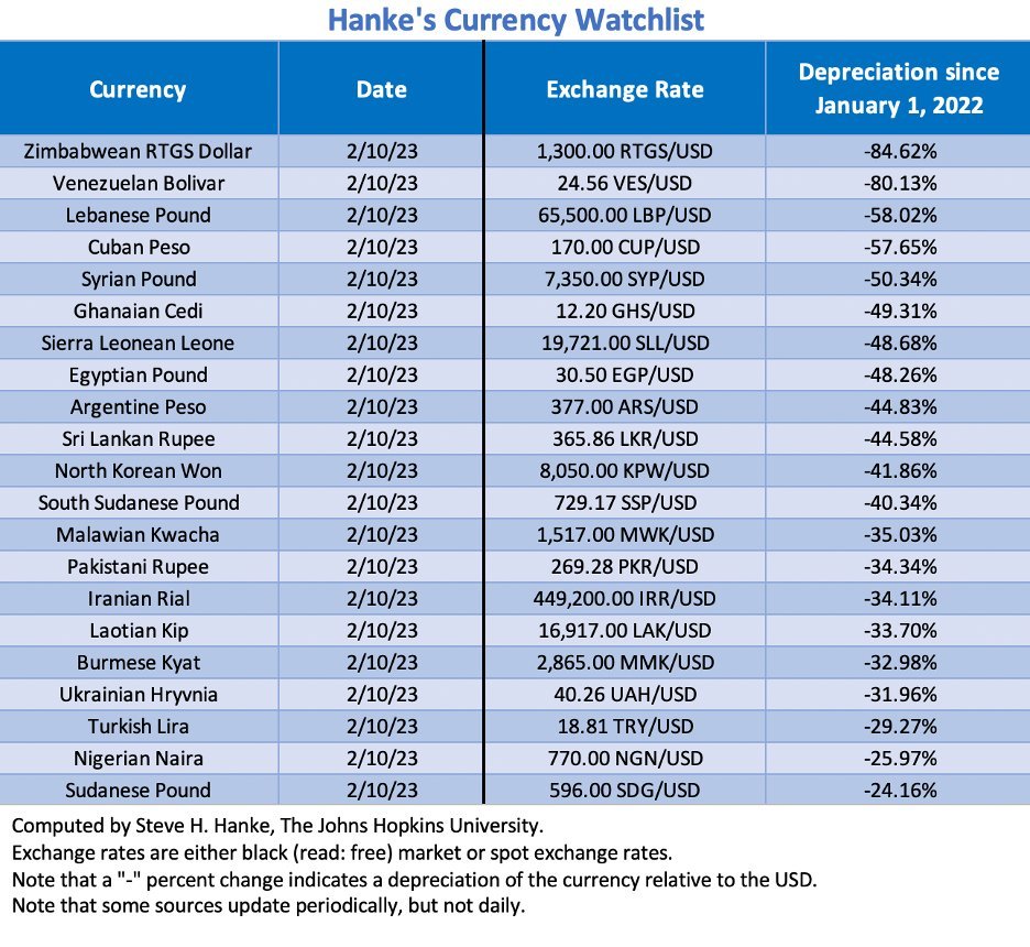 Prof Steve Hank Table of Currency Depreciation Feb 2023